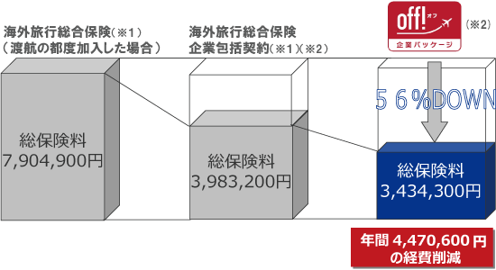  店頭個人加入（※１）総保険料7,904,900円→企業包括（※１）（※２）総保険料3,983,200円→【of!オフ】企業パッケージ（※２）総保険料3,434,300円 56％割引! 年間447万600円の経費削減